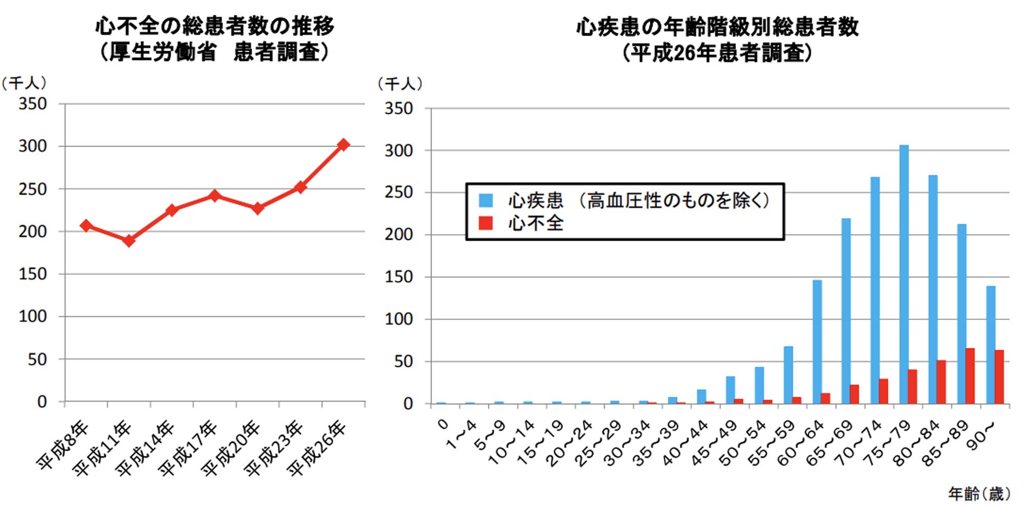 心不全の患者数