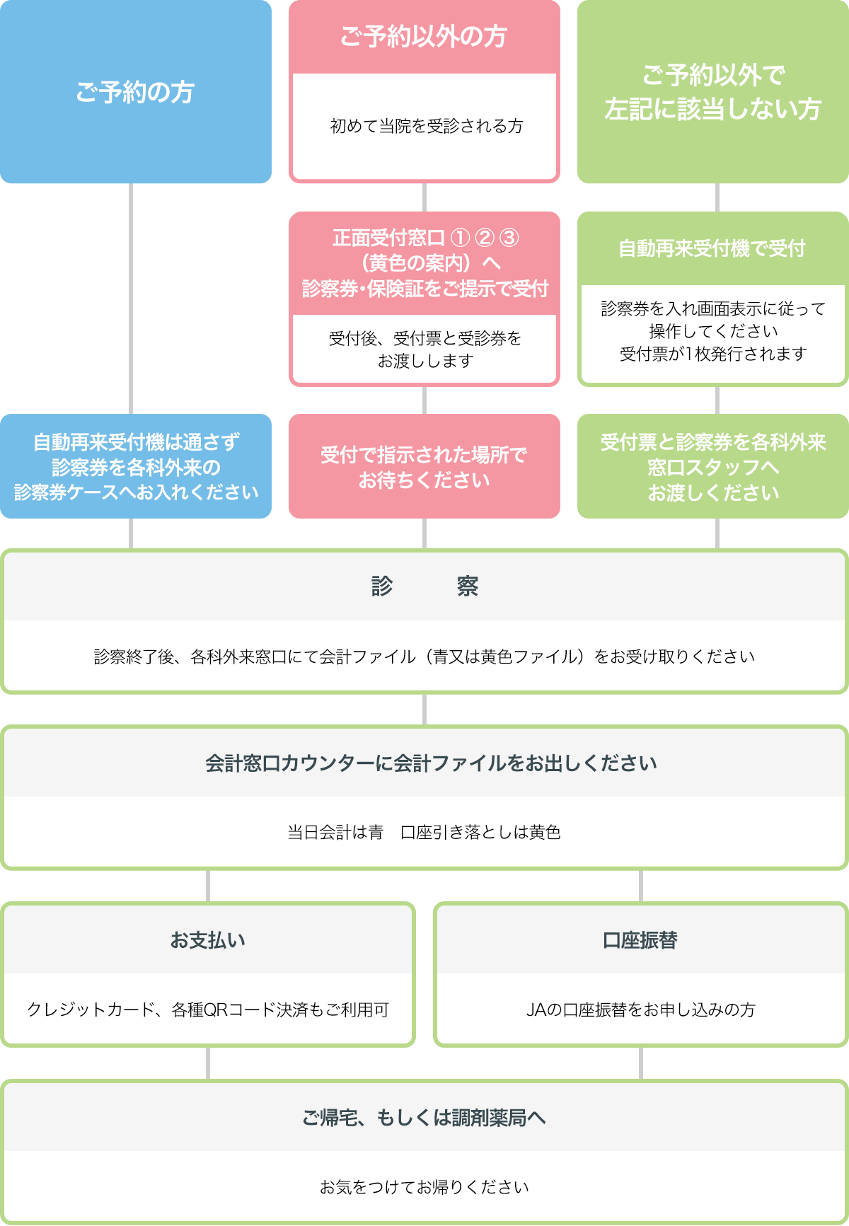 来院から帰宅までの流れ