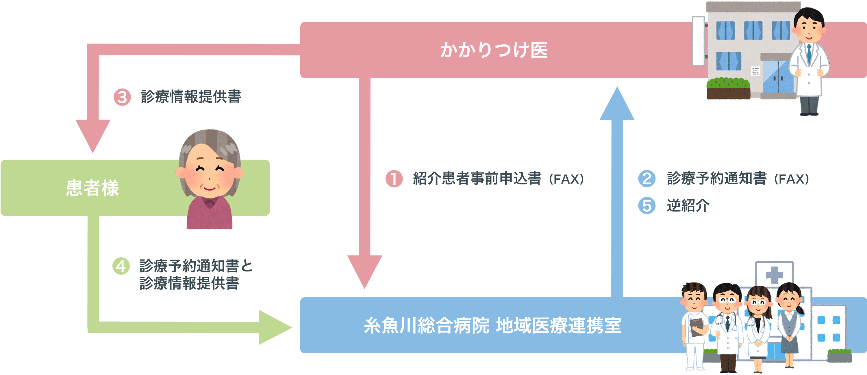 病病・病診連携患者紹介の流れ