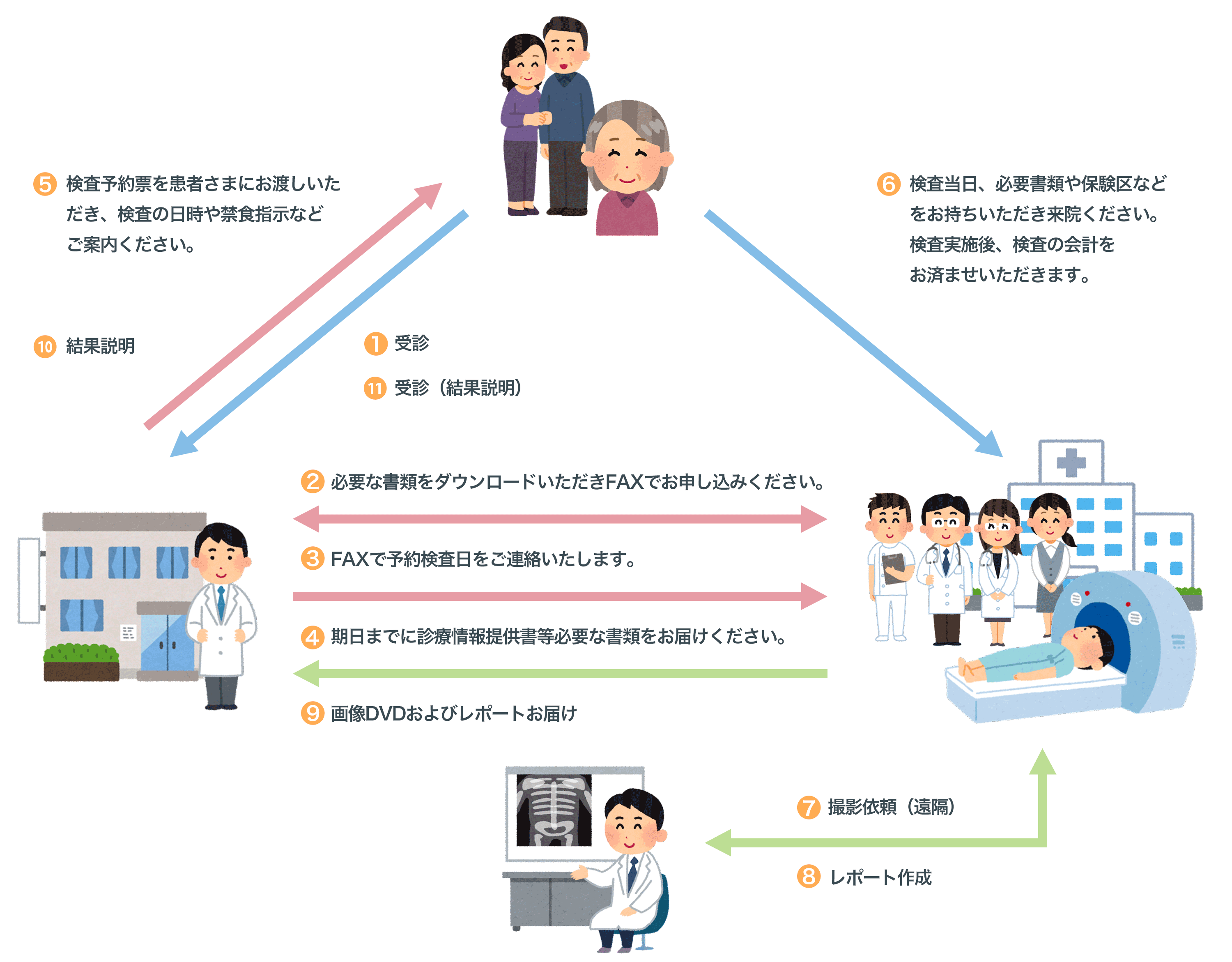 依頼放射線検査の流れ(CT、MRI)
