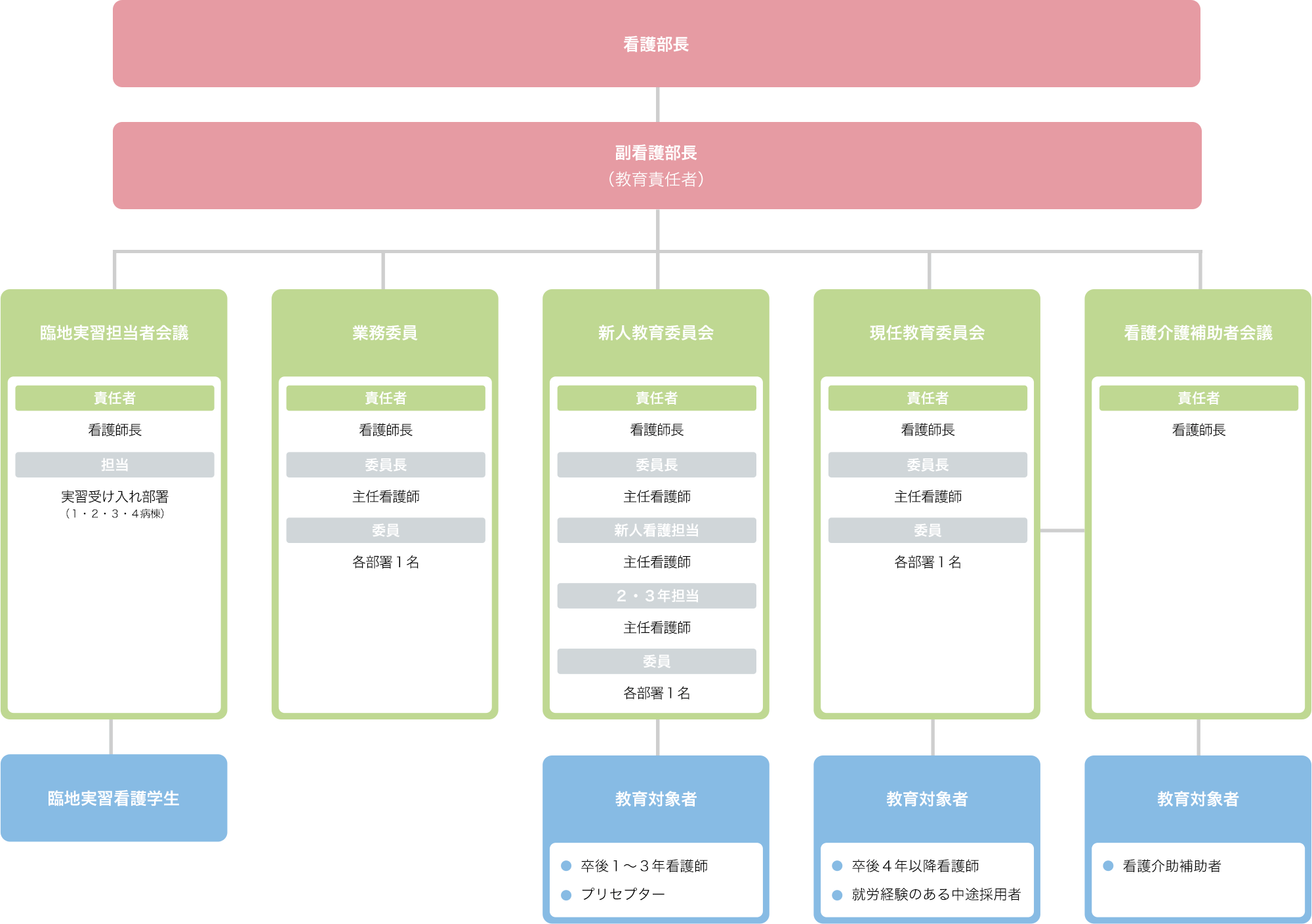 糸魚川総合病院看護部 教育体制