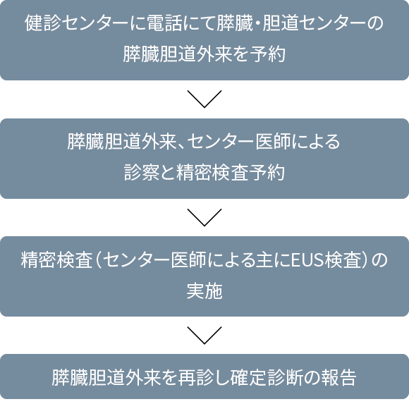 要精査から診断までの流れ