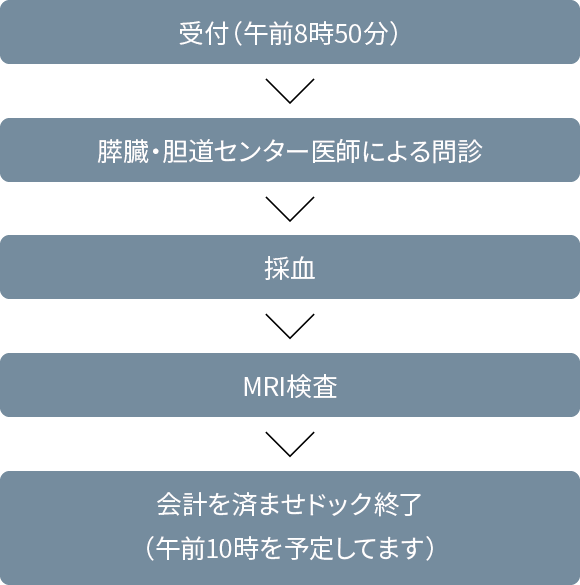 膵がん・胆道がんドック当日の流れ