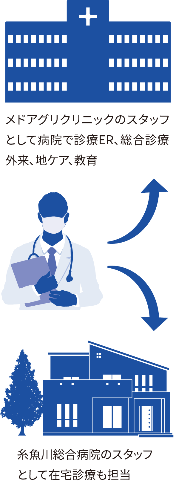 メドアグリクリニックのスタッフとして病院で診療ER、総合診療外来、地ケア、教育。糸魚川総合病院のスタッフ
          として在宅診療も担当