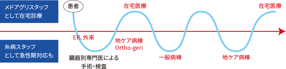 在宅と病院　いつでも患者と共に